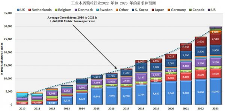 從2021年到2022年，木顆粒需求將增長8.9%，從2022年到2023年再增長14.8%